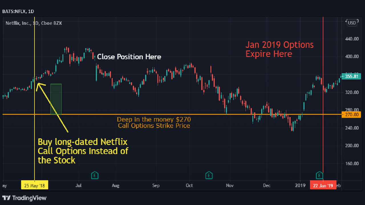 deep in the money call option strategy