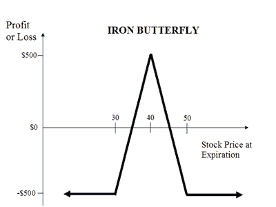 iron butterfly spread